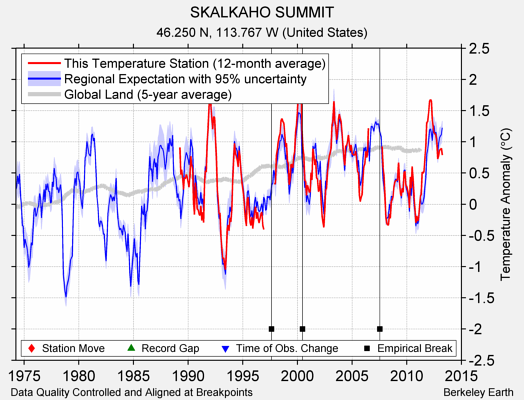 SKALKAHO SUMMIT comparison to regional expectation