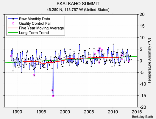 SKALKAHO SUMMIT Raw Mean Temperature