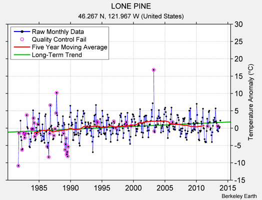 LONE PINE Raw Mean Temperature