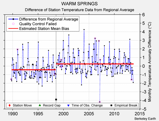 WARM SPRINGS difference from regional expectation