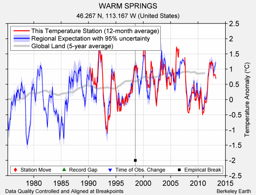 WARM SPRINGS comparison to regional expectation