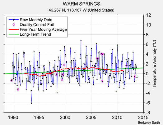 WARM SPRINGS Raw Mean Temperature