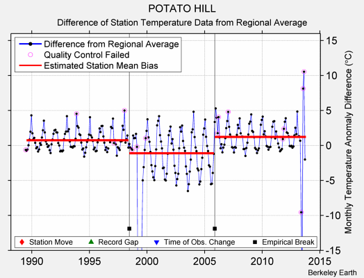 POTATO HILL difference from regional expectation