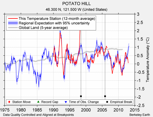 POTATO HILL comparison to regional expectation