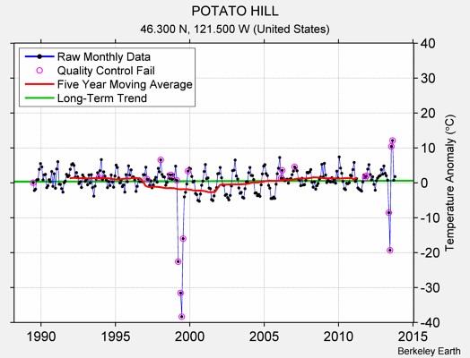 POTATO HILL Raw Mean Temperature