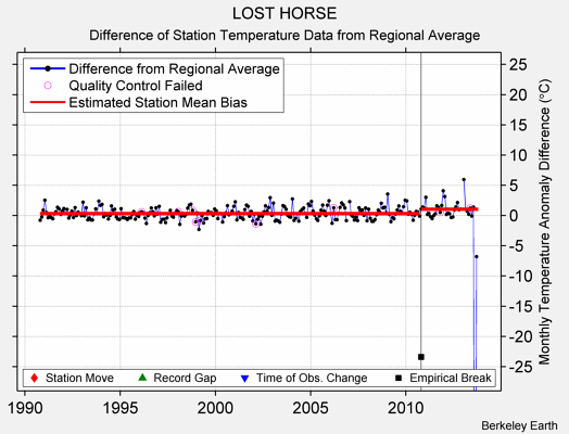 LOST HORSE difference from regional expectation