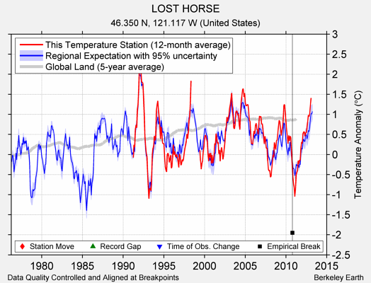 LOST HORSE comparison to regional expectation