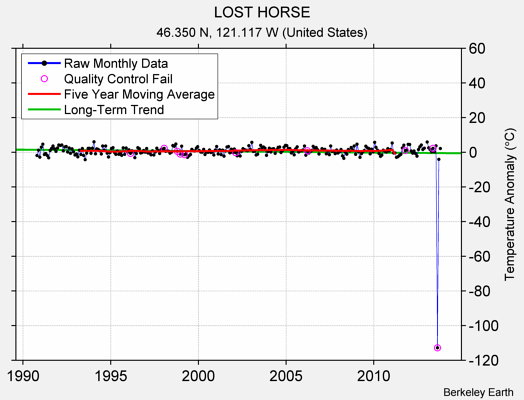 LOST HORSE Raw Mean Temperature