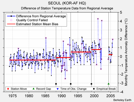 SEOUL (KOR-AF HQ) difference from regional expectation