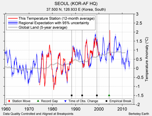 SEOUL (KOR-AF HQ) comparison to regional expectation