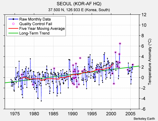 SEOUL (KOR-AF HQ) Raw Mean Temperature