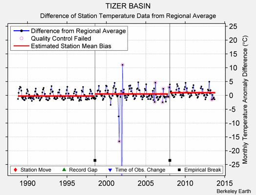 TIZER BASIN difference from regional expectation