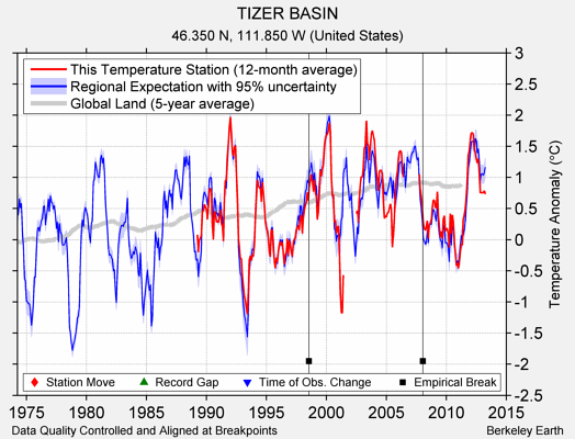 TIZER BASIN comparison to regional expectation