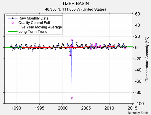 TIZER BASIN Raw Mean Temperature