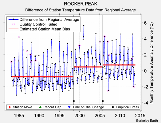 ROCKER PEAK difference from regional expectation