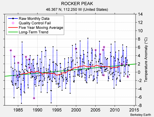 ROCKER PEAK Raw Mean Temperature