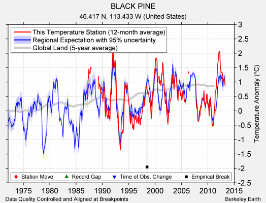 BLACK PINE comparison to regional expectation