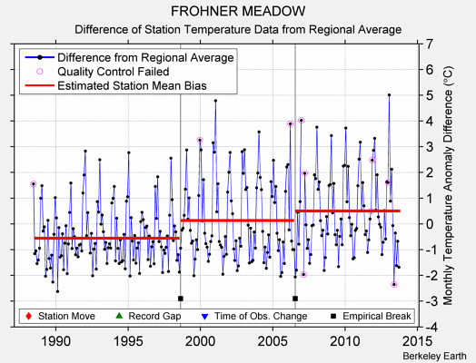 FROHNER MEADOW difference from regional expectation