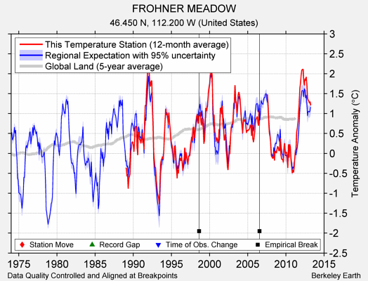 FROHNER MEADOW comparison to regional expectation