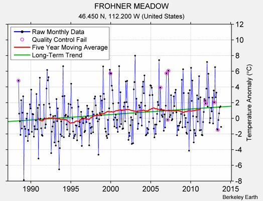 FROHNER MEADOW Raw Mean Temperature