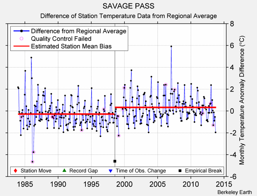 SAVAGE PASS difference from regional expectation