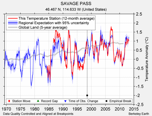 SAVAGE PASS comparison to regional expectation