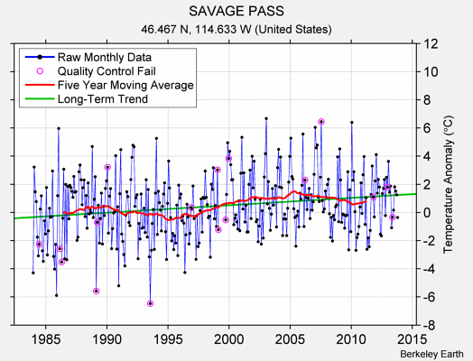 SAVAGE PASS Raw Mean Temperature