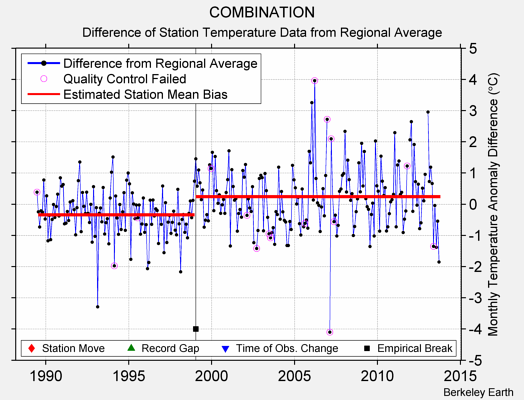 COMBINATION difference from regional expectation