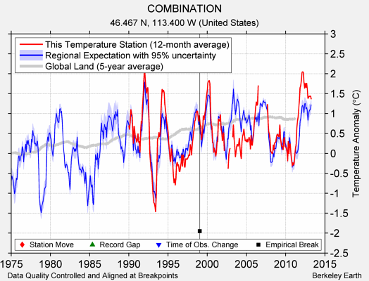 COMBINATION comparison to regional expectation