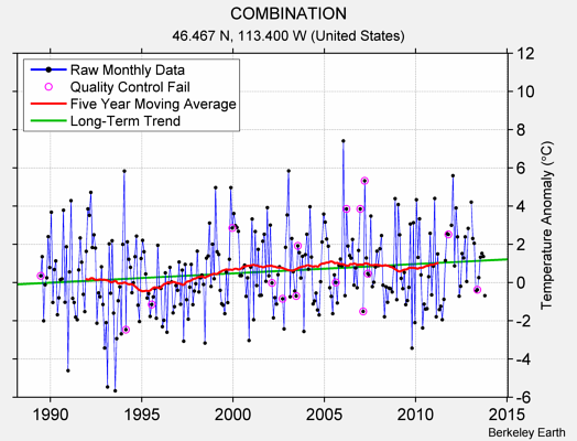 COMBINATION Raw Mean Temperature