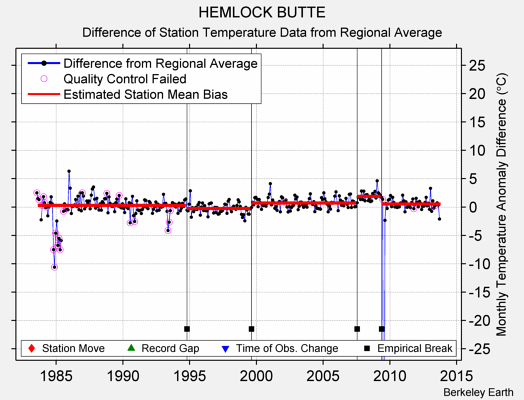 HEMLOCK BUTTE difference from regional expectation