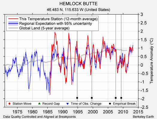 HEMLOCK BUTTE comparison to regional expectation