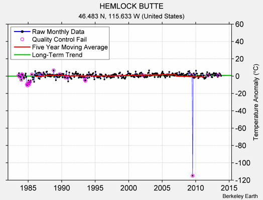 HEMLOCK BUTTE Raw Mean Temperature