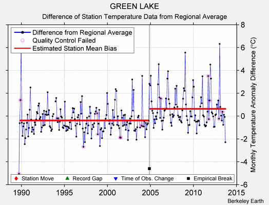 GREEN LAKE difference from regional expectation