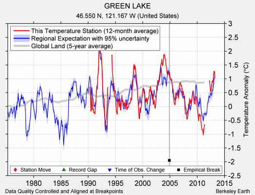 GREEN LAKE comparison to regional expectation