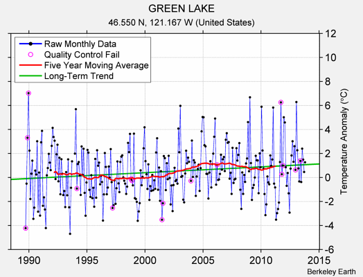 GREEN LAKE Raw Mean Temperature