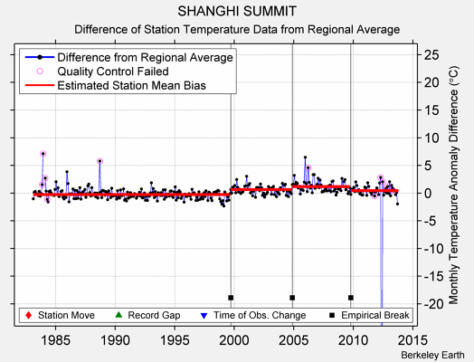 SHANGHI SUMMIT difference from regional expectation