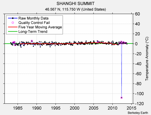 SHANGHI SUMMIT Raw Mean Temperature