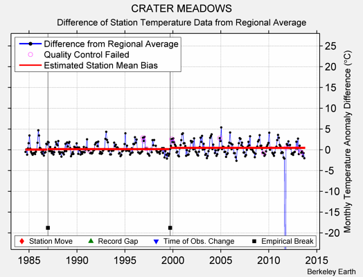 CRATER MEADOWS difference from regional expectation