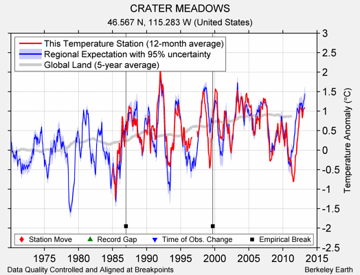 CRATER MEADOWS comparison to regional expectation