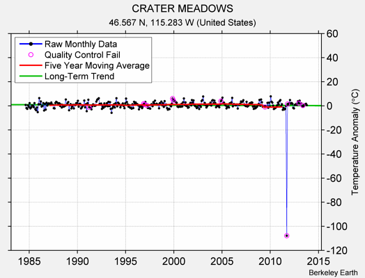 CRATER MEADOWS Raw Mean Temperature