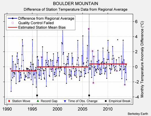 BOULDER MOUNTAIN difference from regional expectation