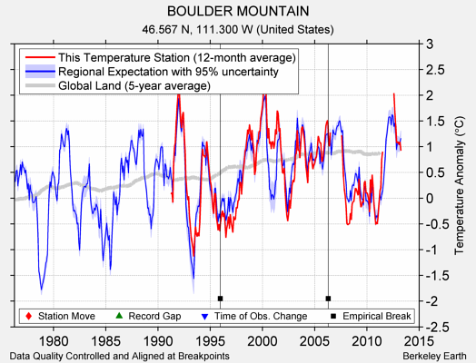 BOULDER MOUNTAIN comparison to regional expectation