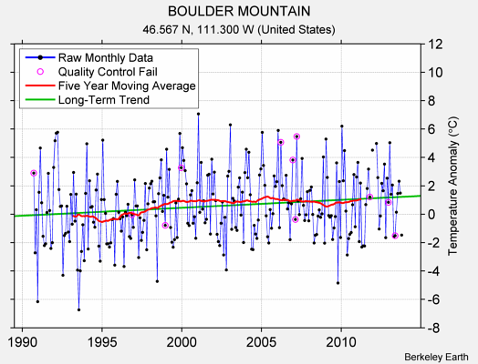 BOULDER MOUNTAIN Raw Mean Temperature