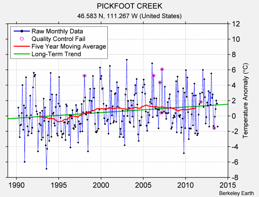 PICKFOOT CREEK Raw Mean Temperature