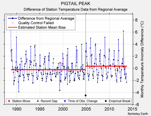 PIGTAIL PEAK difference from regional expectation