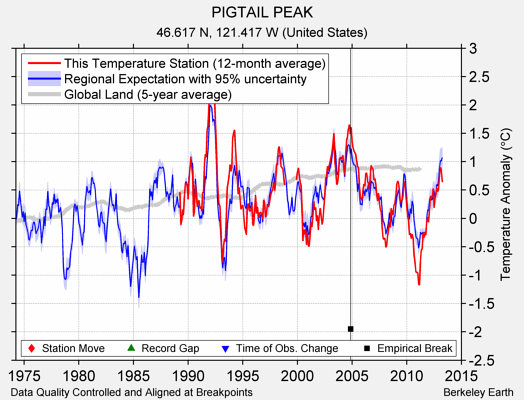 PIGTAIL PEAK comparison to regional expectation