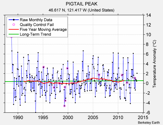 PIGTAIL PEAK Raw Mean Temperature