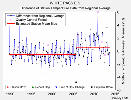 WHITE PASS E.S. difference from regional expectation