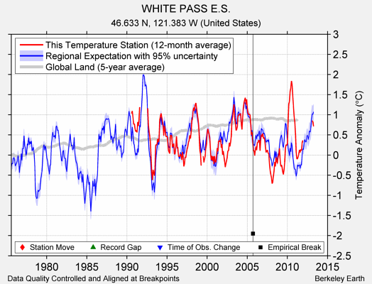 WHITE PASS E.S. comparison to regional expectation